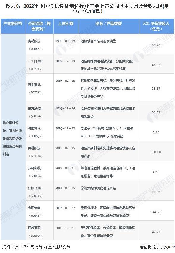 2022年中國通信設備制造行業上市公司全方位對比分析
