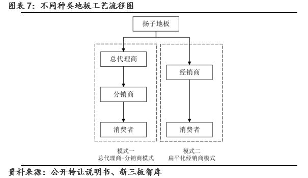 揚子地板(430539):地板行業向頭部集中，網絡與信息安全軟件開發助力整合巨頭受益